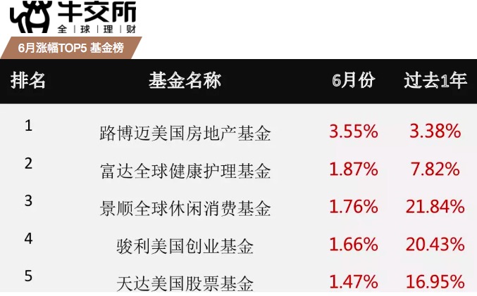 牛交所6月基金表现总结