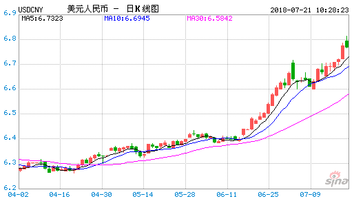 2018年人民币对换美元走势图,美元对人民币汇率兑换走势图