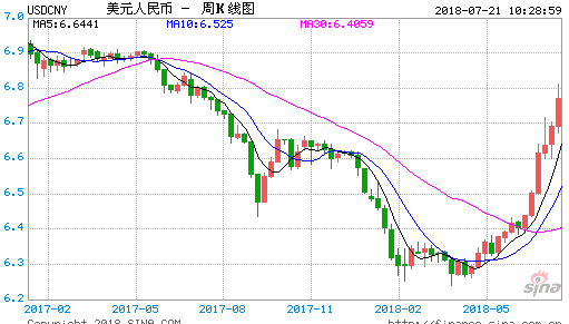2018年人民币对换美元走势图,美元对人民币汇率兑换走势图