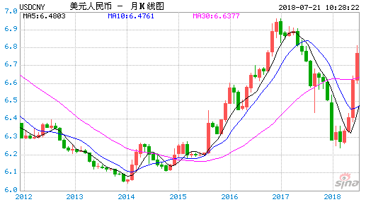 2018年人民币对换美元走势图,美元对人民币汇率兑换走势图