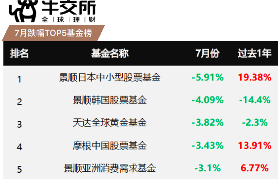 牛交所7月基金表现总结