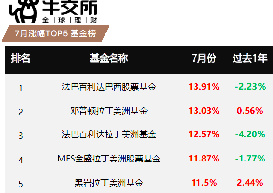 牛交所7月基金表现总结