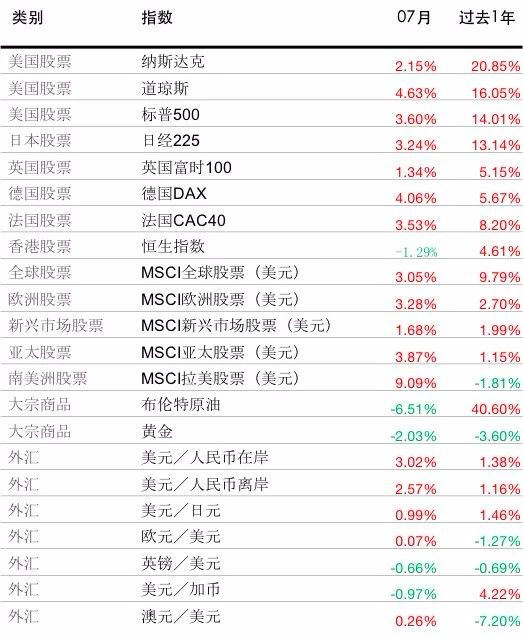 牛交所7月基金表现总结
