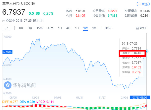 离岸人民币跌破6.84,人民币贬值还会继续?