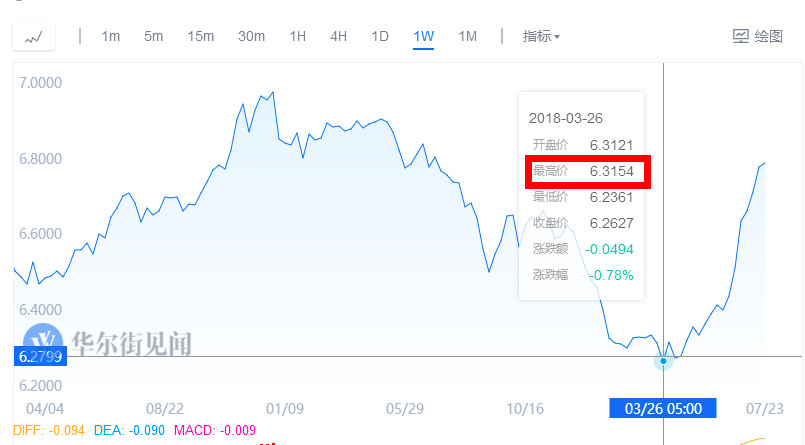 离岸人民币跌破6.84,人民币贬值还会继续?