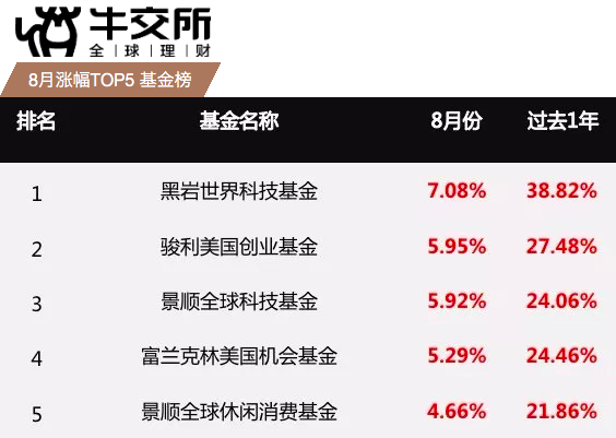 牛交所8月基金表现总结
