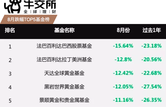 牛交所8月基金表现总结