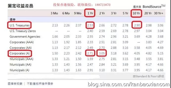 香港保险和短期美元理财计划如何搭配?