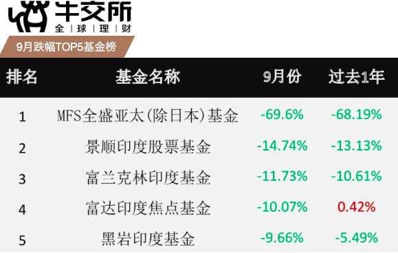 牛交所9月基金表现总结