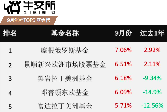 牛交所9月基金表现总结