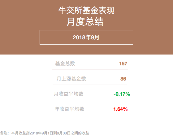 牛交所9月基金表现总结