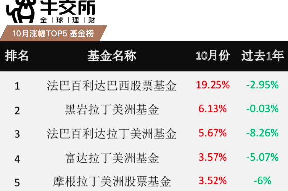 牛交所10月基金表现总结