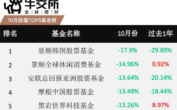 牛交所10月基金表现总结